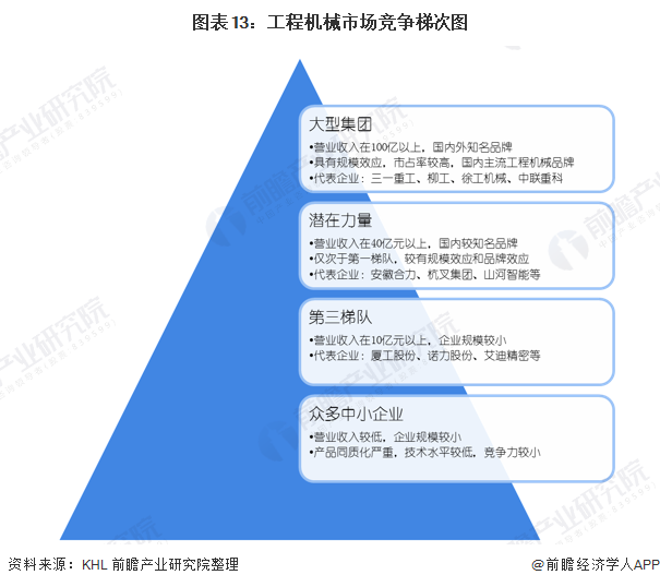 圖表13：工程機械市場競爭梯次圖