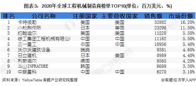 圖表3：2020年全球工程機械制造商榜單TOP10(單位：百萬美元、%)