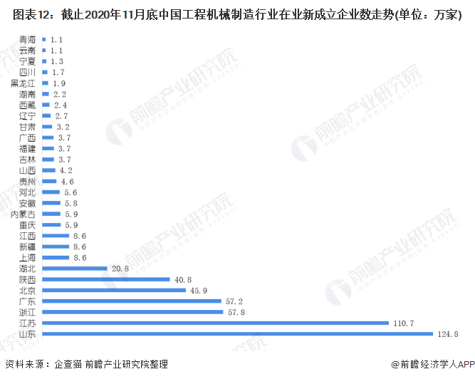 圖表12：截止2020年11月底中國工程機械制造行業(yè)在業(yè)新成立企業(yè)數(shù)走勢(單位：萬家)