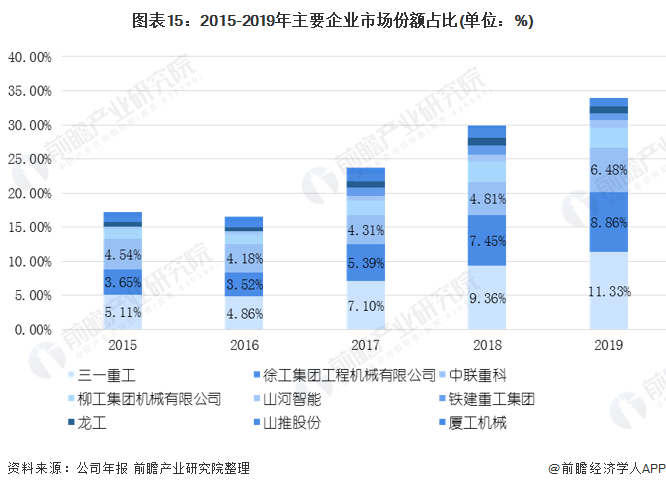 圖表15：2015-2019年主要企業(yè)市場份額占比(單位：%)