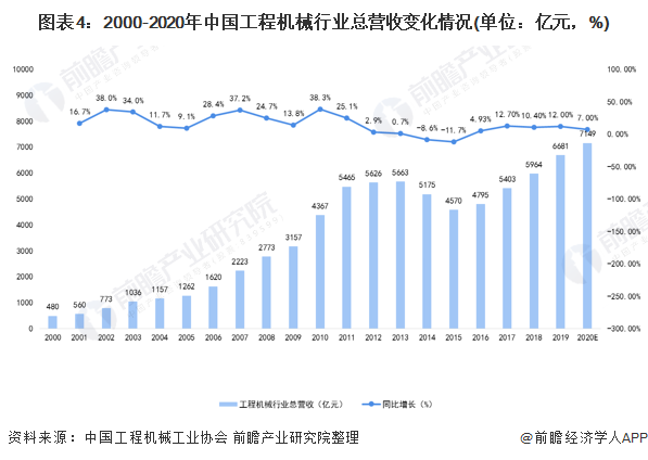 圖表4：2000-2020年中國工程機械行業(yè)總營收變化情況(單位：億元，%)