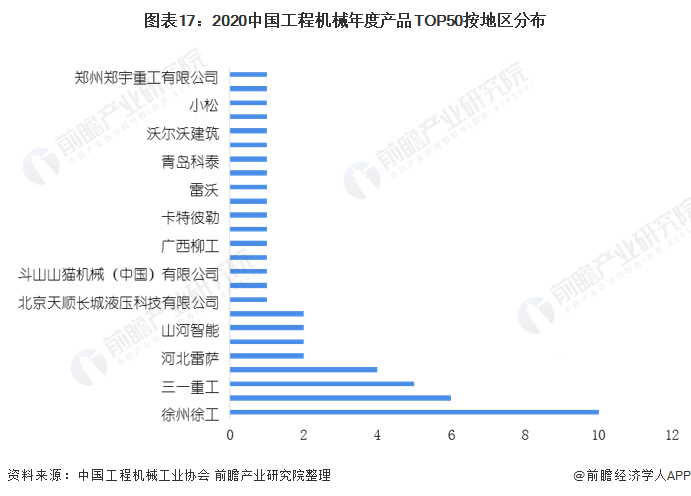 圖表17：2020中國工程機械年度產(chǎn)品TOP50按地區(qū)分布