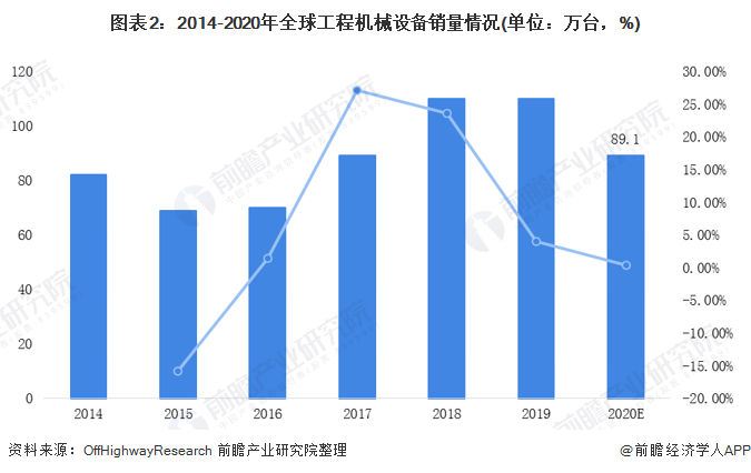 圖表2：2014-2020年全球工程機械設(shè)備銷量情況(單位：萬臺，%)